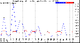 Milwaukee Weather Evapotranspiration<br>vs Rain per Day<br>(Inches)