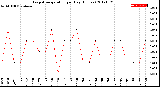 Milwaukee Weather Evapotranspiration<br>per Day (Inches)