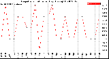 Milwaukee Weather Evapotranspiration<br>per Day (Ozs sq/ft)