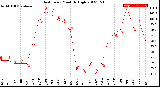 Milwaukee Weather Heat Index<br>Monthly High