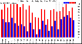 Milwaukee Weather Outdoor Humidity<br>Daily High/Low