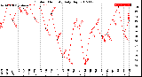 Milwaukee Weather Outdoor Humidity<br>Daily High