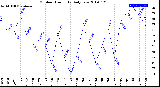 Milwaukee Weather Outdoor Humidity<br>Daily Low