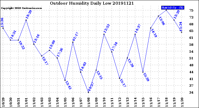 Milwaukee Weather Outdoor Humidity<br>Daily Low