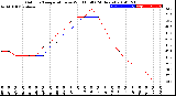 Milwaukee Weather Outdoor Temperature<br>vs Wind Chill<br>(24 Hours)