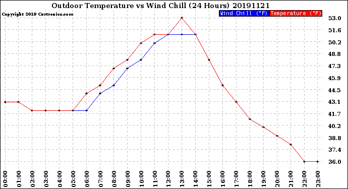 Milwaukee Weather Outdoor Temperature<br>vs Wind Chill<br>(24 Hours)