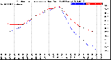 Milwaukee Weather Outdoor Temperature<br>vs Dew Point<br>(24 Hours)