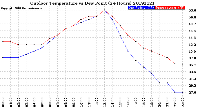 Milwaukee Weather Outdoor Temperature<br>vs Dew Point<br>(24 Hours)