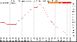 Milwaukee Weather Outdoor Temperature<br>vs Heat Index<br>(24 Hours)