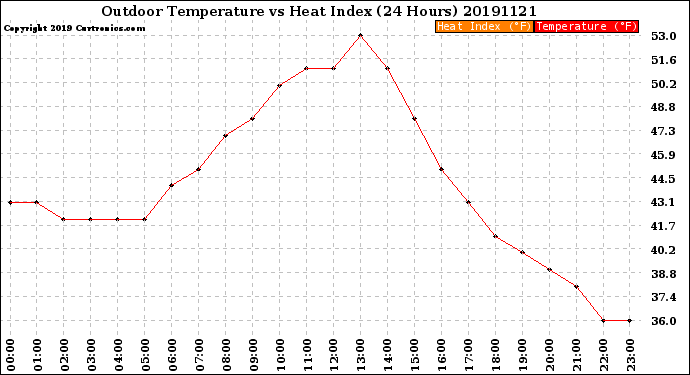 Milwaukee Weather Outdoor Temperature<br>vs Heat Index<br>(24 Hours)