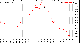 Milwaukee Weather Outdoor Temperature<br>per Hour<br>(24 Hours)