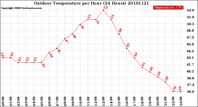 Milwaukee Weather Outdoor Temperature<br>per Hour<br>(24 Hours)