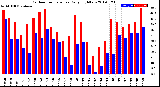 Milwaukee Weather Outdoor Temperature<br>Daily High/Low