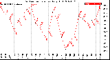 Milwaukee Weather Outdoor Temperature<br>Daily High