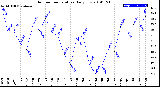 Milwaukee Weather Outdoor Temperature<br>Daily Low