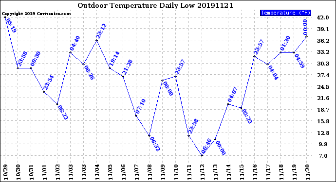 Milwaukee Weather Outdoor Temperature<br>Daily Low