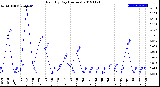 Milwaukee Weather Rain<br>By Day<br>(Inches)