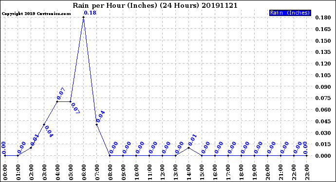 Milwaukee Weather Rain<br>per Hour<br>(Inches)<br>(24 Hours)