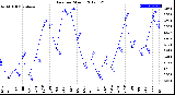 Milwaukee Weather Rain<br>per Month