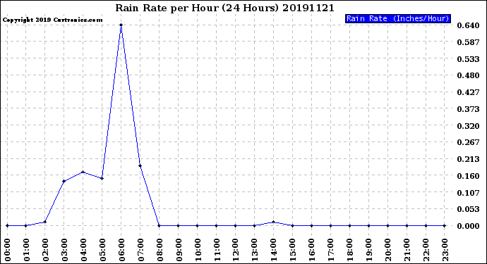 Milwaukee Weather Rain Rate<br>per Hour<br>(24 Hours)