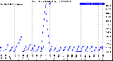 Milwaukee Weather Rain Rate<br>Daily High