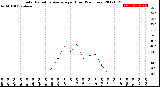 Milwaukee Weather Solar Radiation Average<br>per Hour<br>(24 Hours)