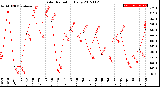 Milwaukee Weather Solar Radiation<br>Daily