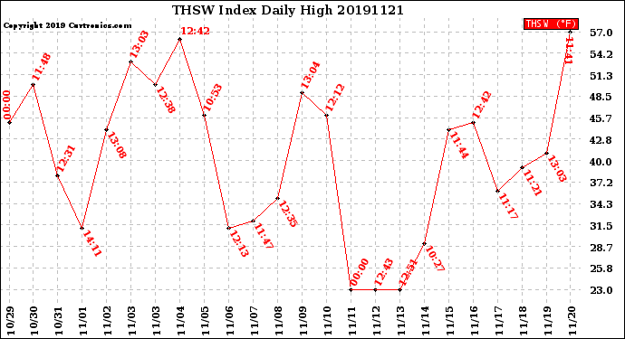 Milwaukee Weather THSW Index<br>Daily High