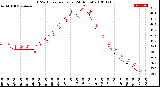 Milwaukee Weather THSW Index<br>per Hour<br>(24 Hours)