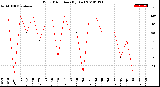 Milwaukee Weather Wind Direction<br>(By Day)