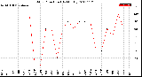 Milwaukee Weather Wind Direction<br>(By Month)