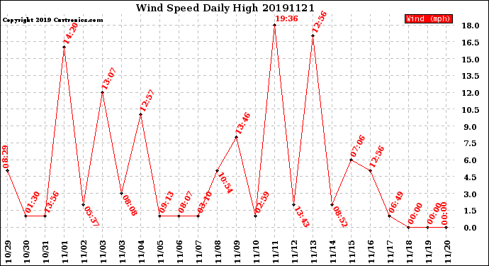 Milwaukee Weather Wind Speed<br>Daily High