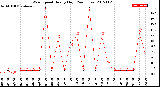 Milwaukee Weather Wind Speed<br>Hourly High<br>(24 Hours)