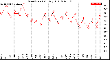 Milwaukee Weather Wind Speed<br>Monthly High