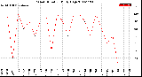 Milwaukee Weather Wind Direction<br>Daily High