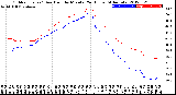 Milwaukee Weather Outdoor Temp / Dew Point<br>by Minute<br>(24 Hours) (Alternate)