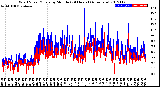 Milwaukee Weather Wind Speed/Gusts<br>by Minute<br>(24 Hours) (Alternate)