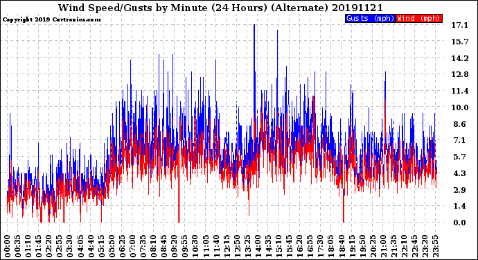 Milwaukee Weather Wind Speed/Gusts<br>by Minute<br>(24 Hours) (Alternate)