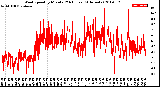 Milwaukee Weather Wind Speed<br>by Minute<br>(24 Hours) (Alternate)