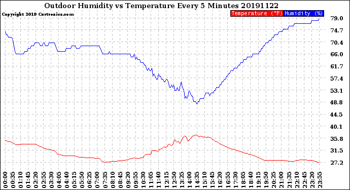 Milwaukee Weather Outdoor Humidity<br>vs Temperature<br>Every 5 Minutes