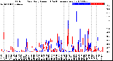 Milwaukee Weather Outdoor Rain<br>Daily Amount<br>(Past/Previous Year)