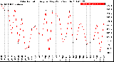 Milwaukee Weather Solar Radiation<br>Avg per Day W/m2/minute