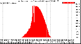 Milwaukee Weather Solar Radiation<br>per Minute<br>(24 Hours)