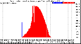 Milwaukee Weather Solar Radiation<br>& Day Average<br>per Minute<br>(Today)