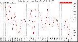 Milwaukee Weather Solar Radiation<br>per Day KW/m2