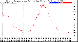 Milwaukee Weather Outdoor Temperature<br>vs Wind Chill<br>per Minute<br>(24 Hours)