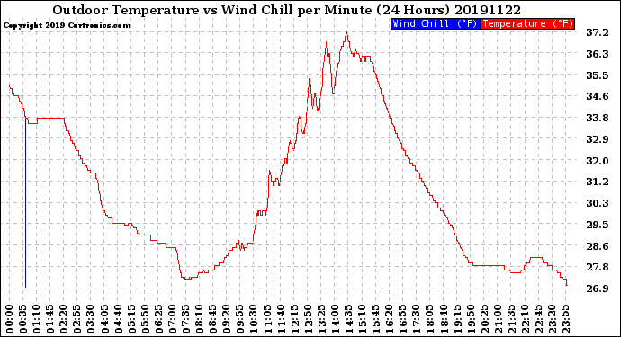Milwaukee Weather Outdoor Temperature<br>vs Wind Chill<br>per Minute<br>(24 Hours)