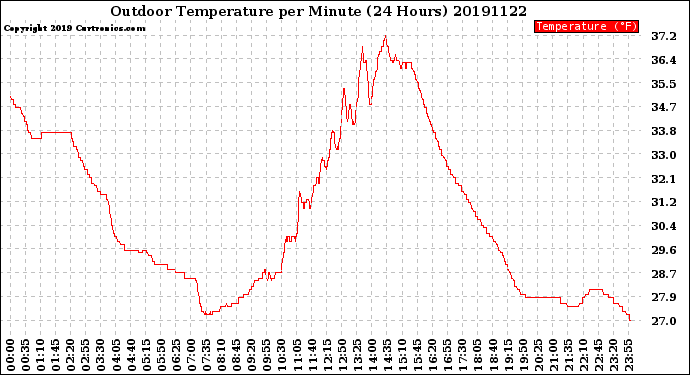 Milwaukee Weather Outdoor Temperature<br>per Minute<br>(24 Hours)