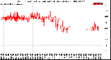 Milwaukee Weather Wind Direction<br>Normalized<br>(24 Hours) (New)