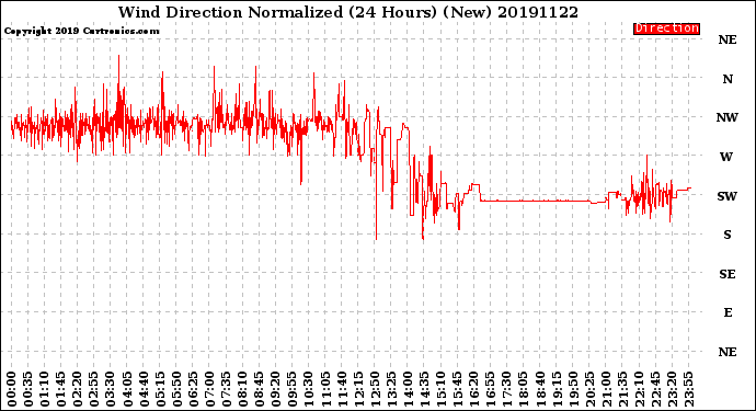 Milwaukee Weather Wind Direction<br>Normalized<br>(24 Hours) (New)